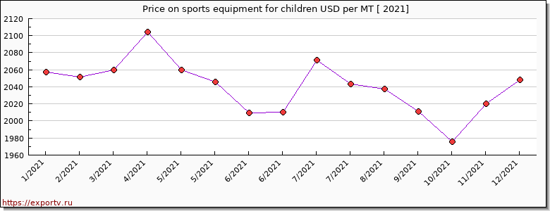 sports equipment for children price per year