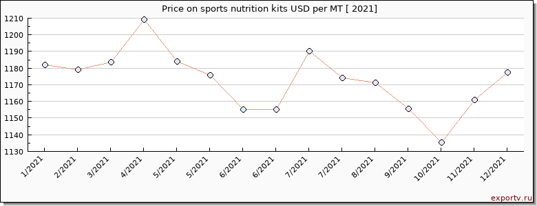 sports nutrition kits price per year