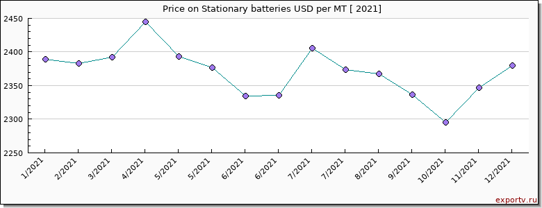 Stationary batteries price per year