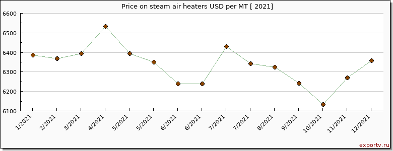 steam air heaters price per year