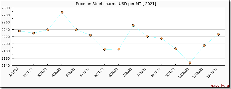 Steel charms price per year