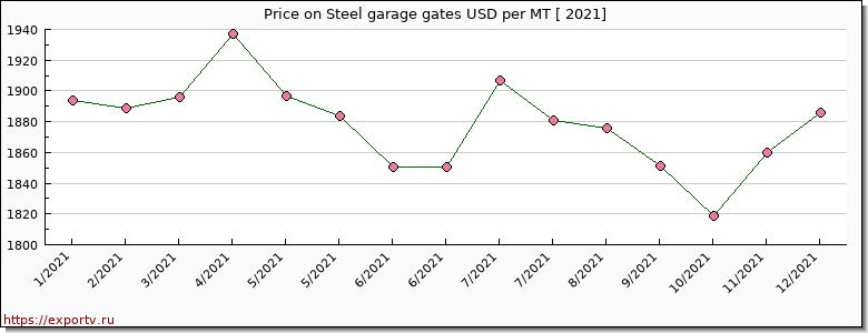 Steel garage gates price per year