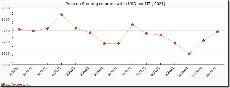 Steering column switch price per year