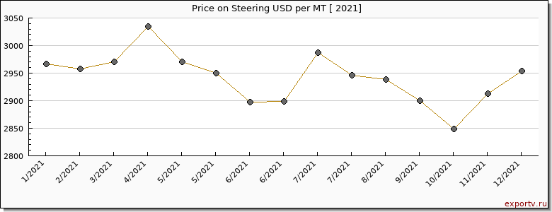 Steering price per year