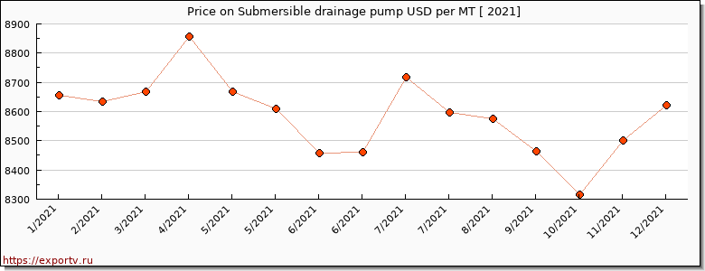 Submersible drainage pump price per year