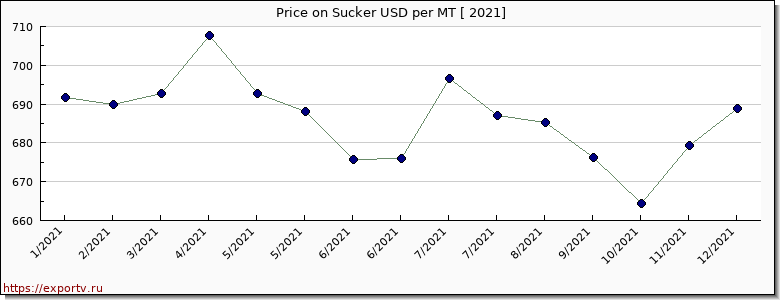 Sucker price per year