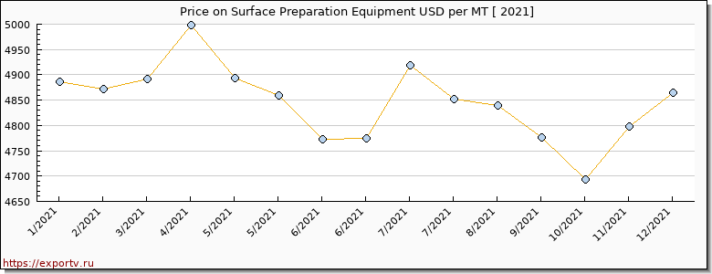 Surface Preparation Equipment price per year