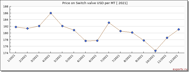 Switch valve price per year