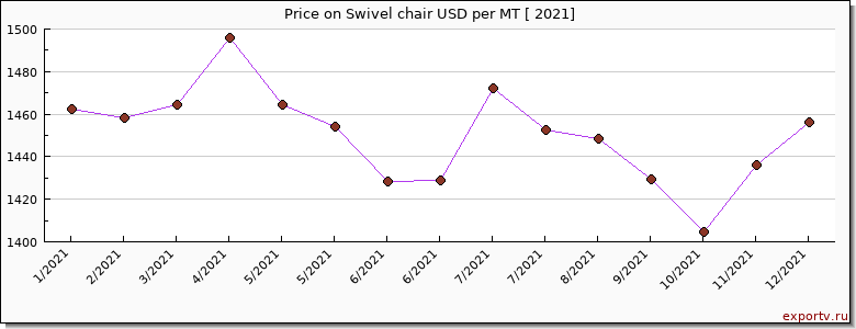 Swivel chair price per year