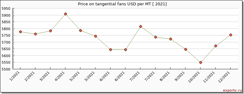 tangential fans price per year