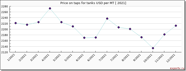 taps for tanks price per year