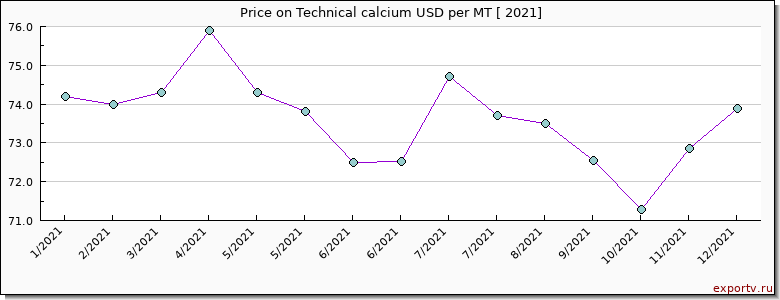 Technical calcium price per year