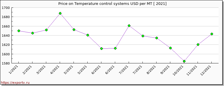 Temperature control systems price per year