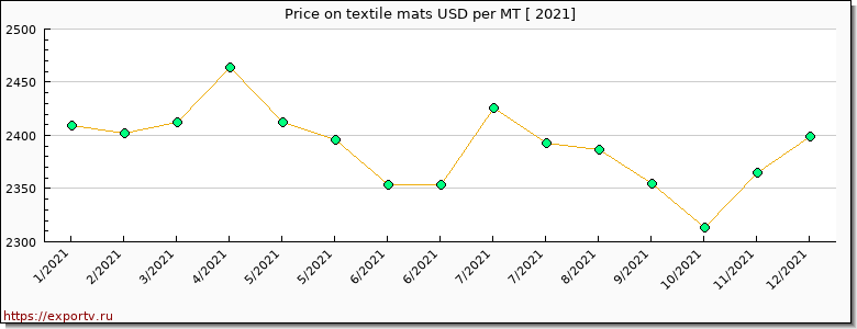 textile mats price per year