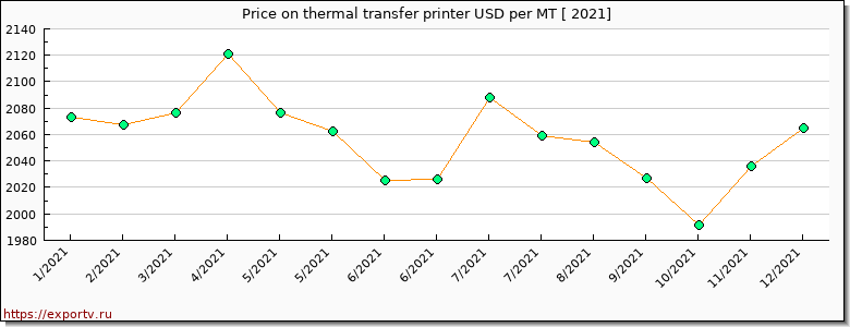 thermal transfer printer price per year