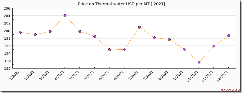 Thermal water price per year