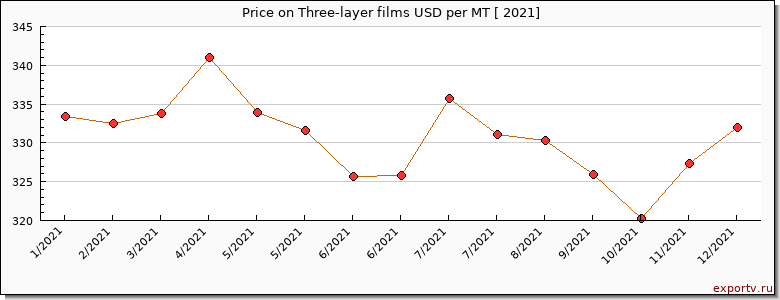 Three-layer films price per year