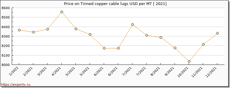 Tinned copper cable lugs price per year