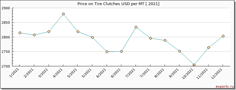Tire Clutches price per year