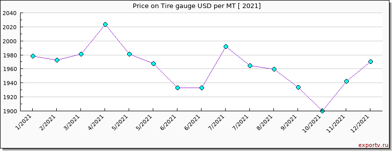 Tire gauge price per year