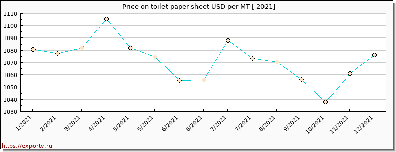 toilet paper sheet price per year