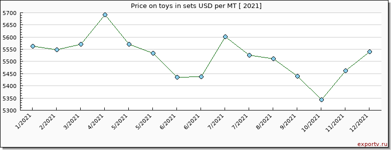 toys in sets price per year