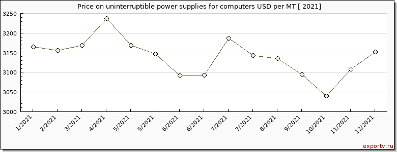 uninterruptible power supplies for computers price per year
