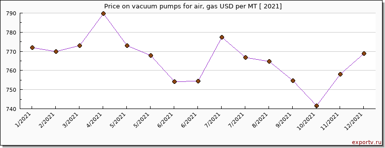vacuum pumps for air, gas price per year