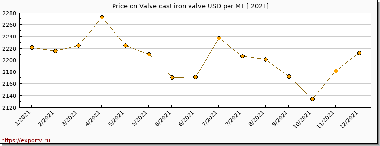 Valve cast iron valve price per year