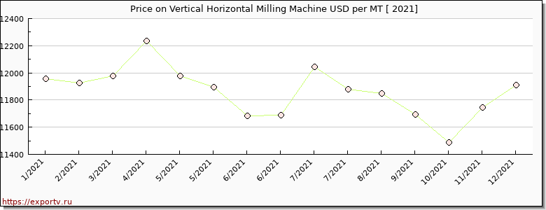 Vertical Horizontal Milling Machine price per year