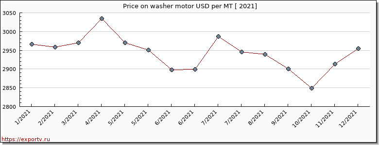 washer motor price per year