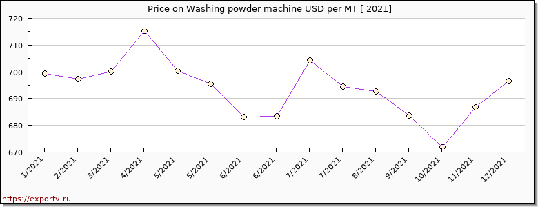 Washing powder machine price per year