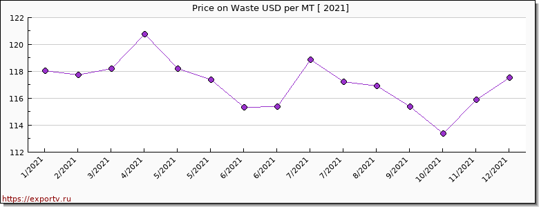 Waste price per year