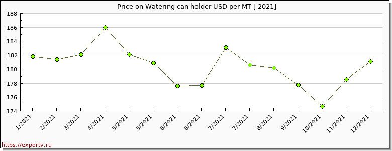 Watering can holder price per year
