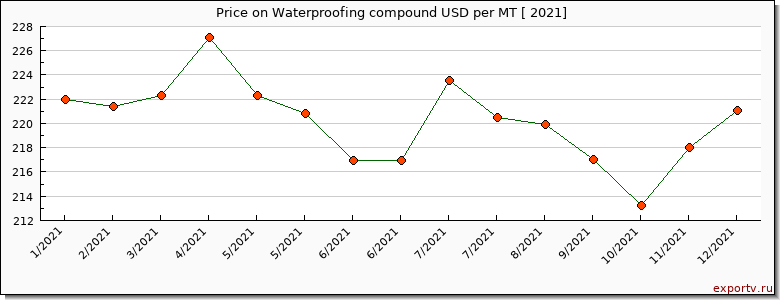Waterproofing compound price per year