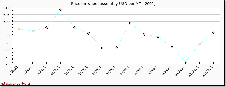 wheel assembly price per year