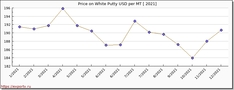 White Putty price per year
