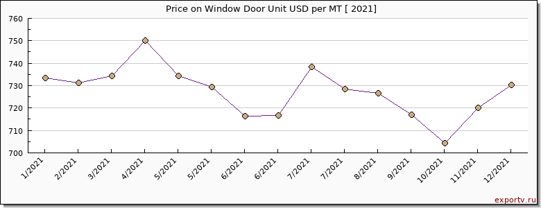Window Door Unit price per year