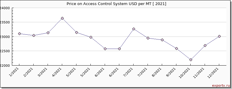 Access Control System price per year