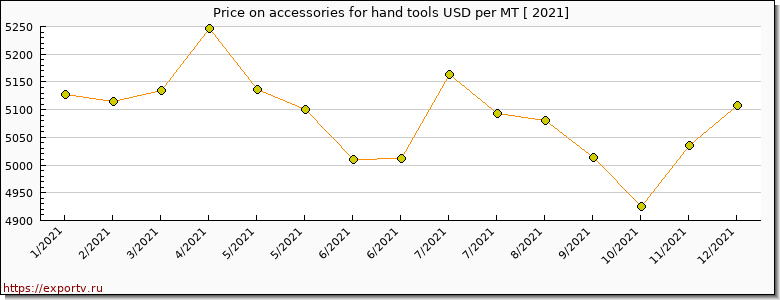 accessories for hand tools price per year