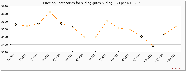 Accessories for sliding gates Sliding price per year