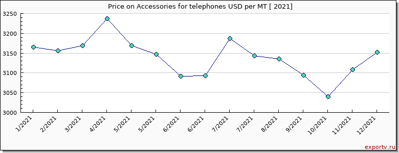 Accessories for telephones price per year
