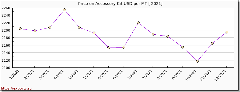 Accessory Kit price per year