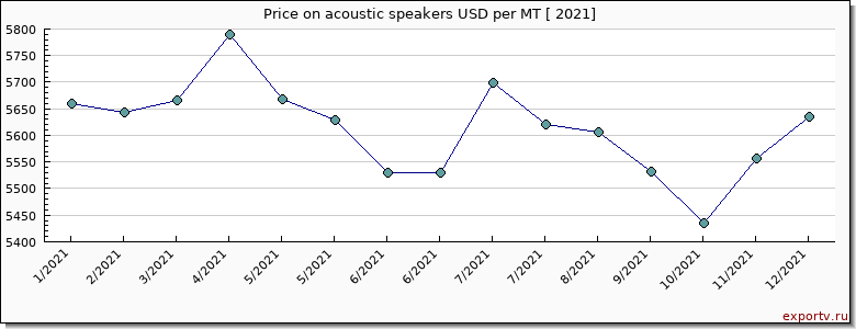 acoustic speakers price per year