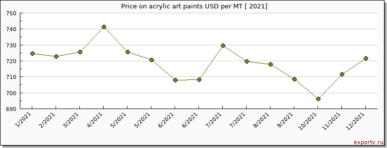 acrylic art paints price per year
