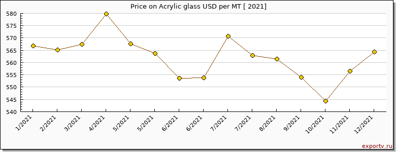 Acrylic glass price per year