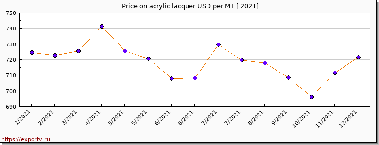acrylic lacquer price per year