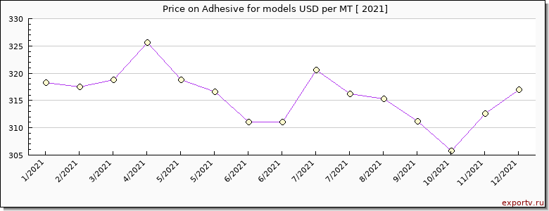 Adhesive for models price per year