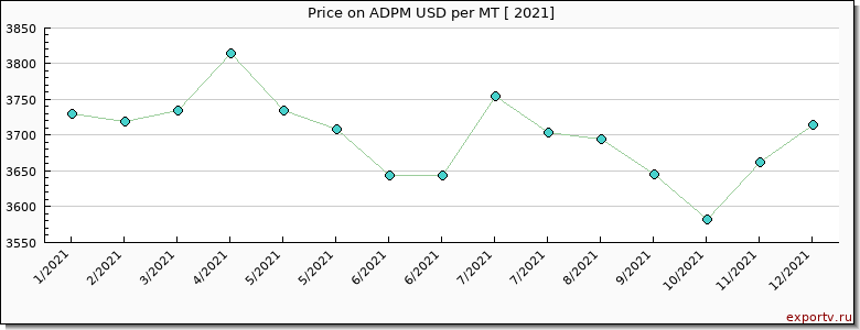 ADPM price per year