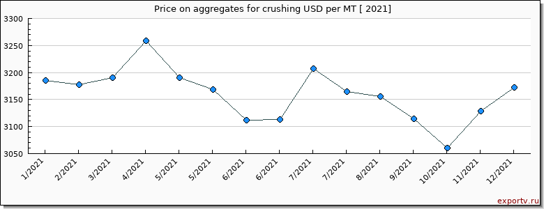 aggregates for crushing price per year